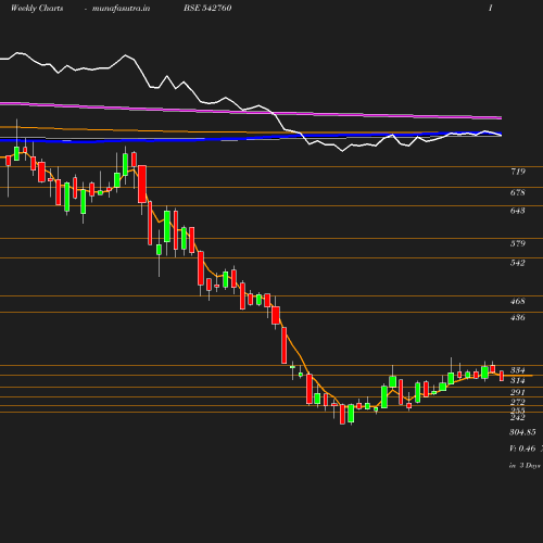 Weekly chart