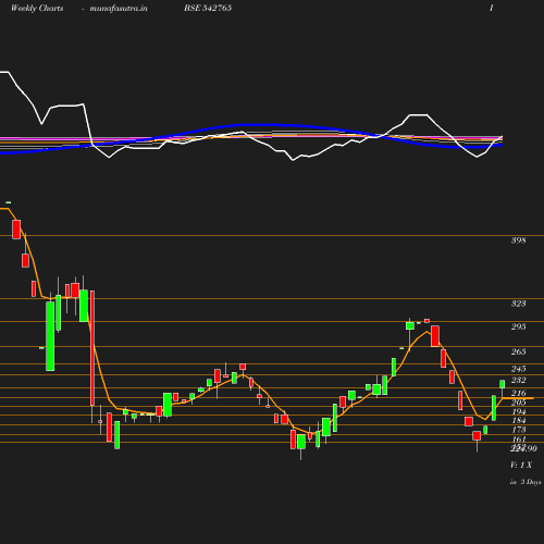 Weekly chart