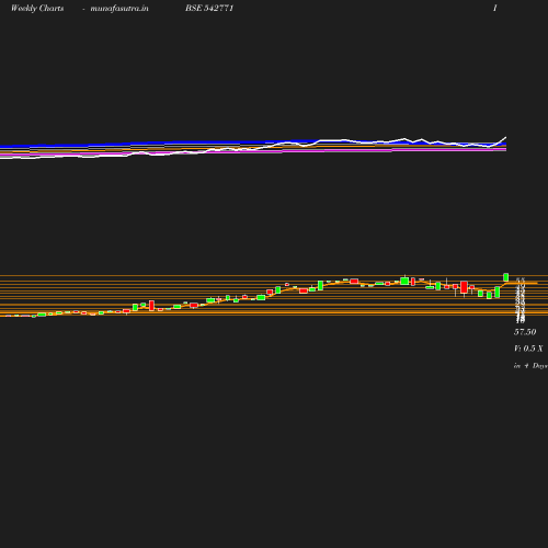 Weekly chart