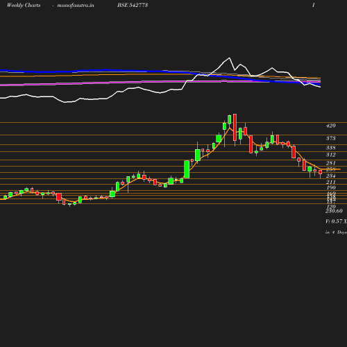 Weekly chart