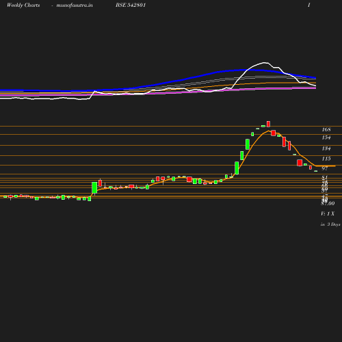 Weekly chart