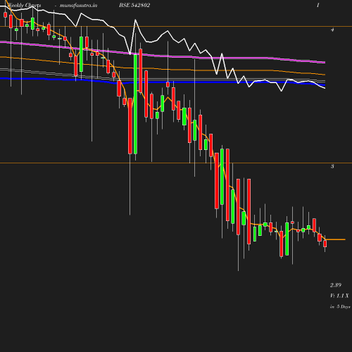 Weekly chart