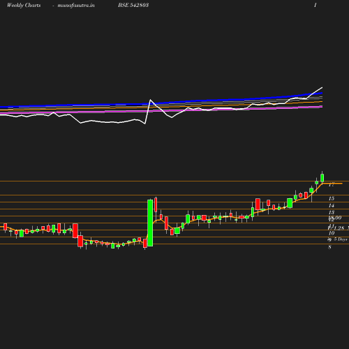 Weekly chart