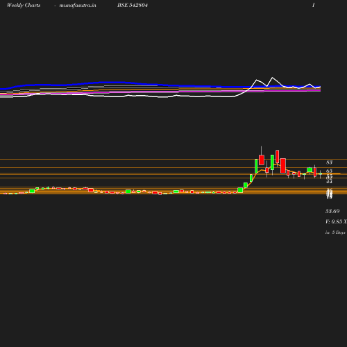 Weekly chart