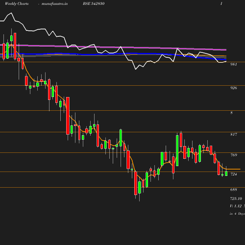 Weekly chart