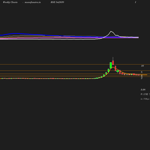 Weekly chart