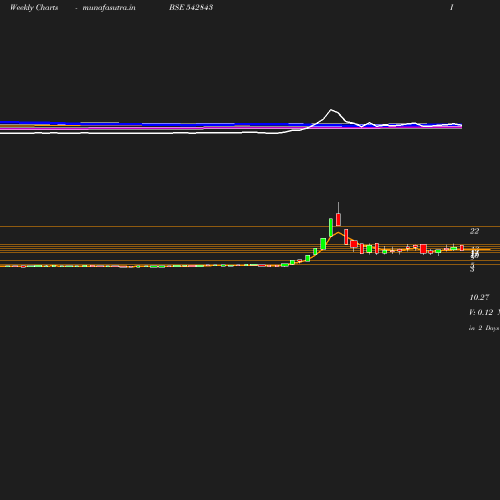 Weekly chart