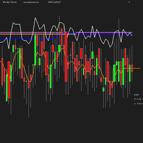 Weekly chart