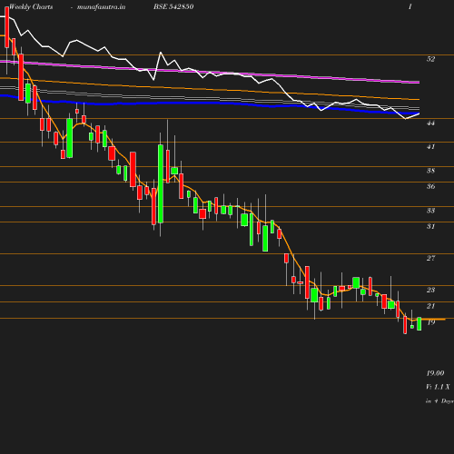 Weekly chart