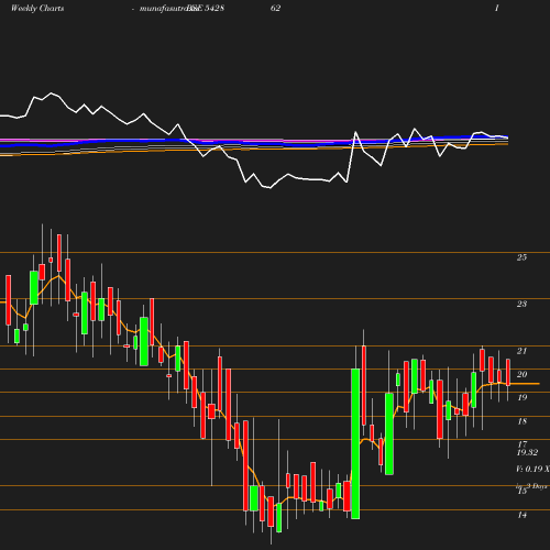 Weekly chart