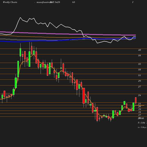 Weekly chart