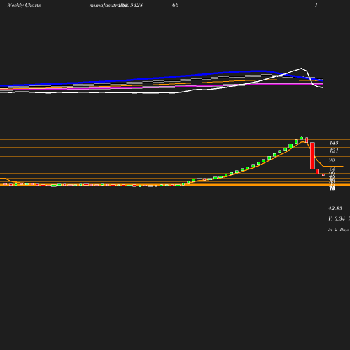 Weekly chart