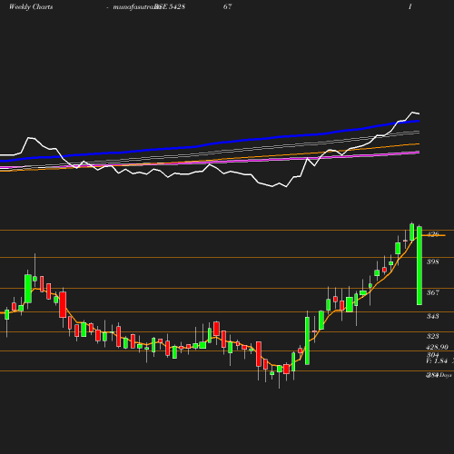 Weekly chart