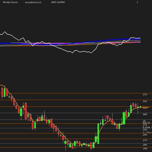 Weekly chart