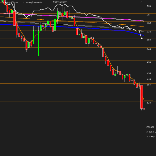 Weekly chart