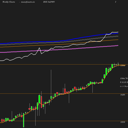 Weekly chart