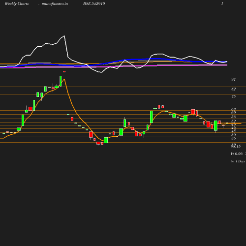 Weekly chart