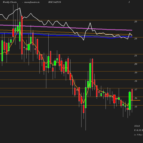 Weekly chart