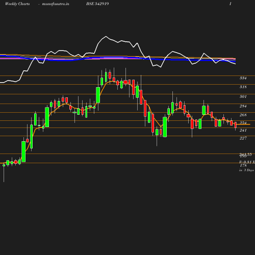 Weekly chart