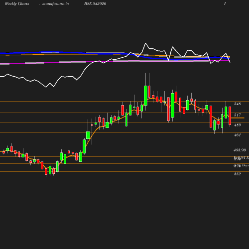 Weekly chart