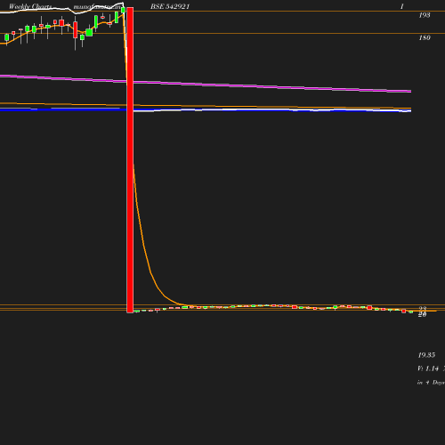 Weekly chart