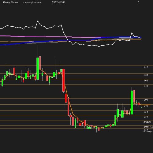 Weekly chart