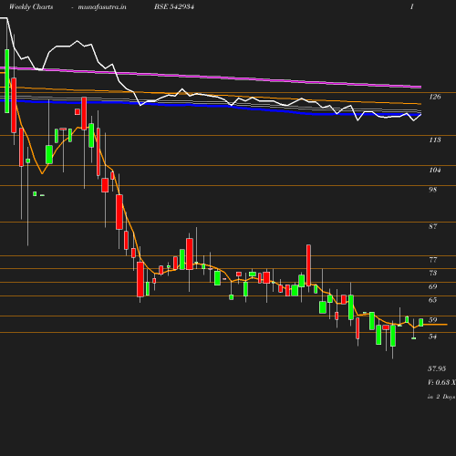 Weekly chart