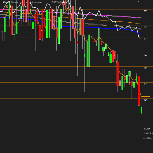 Weekly chart