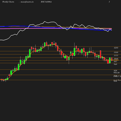 Weekly chart