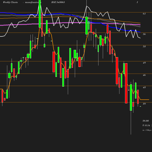 Weekly chart