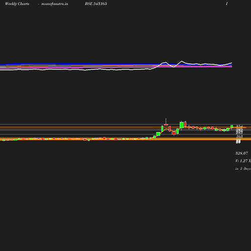 Weekly chart