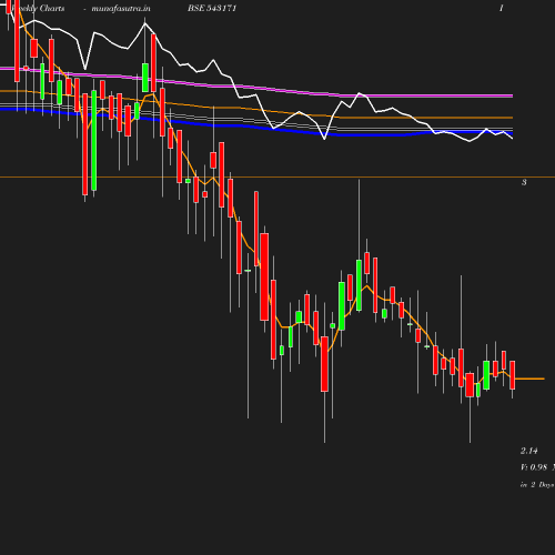 Weekly chart