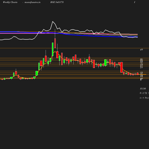 Weekly chart