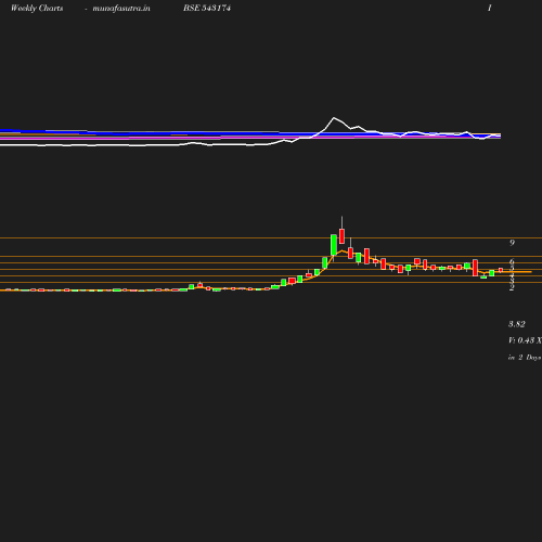 Weekly chart