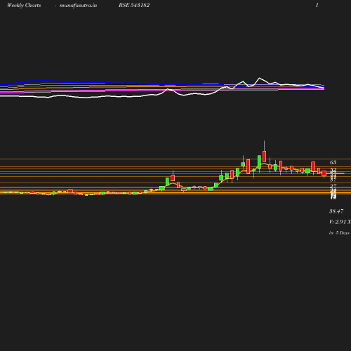 Weekly chart