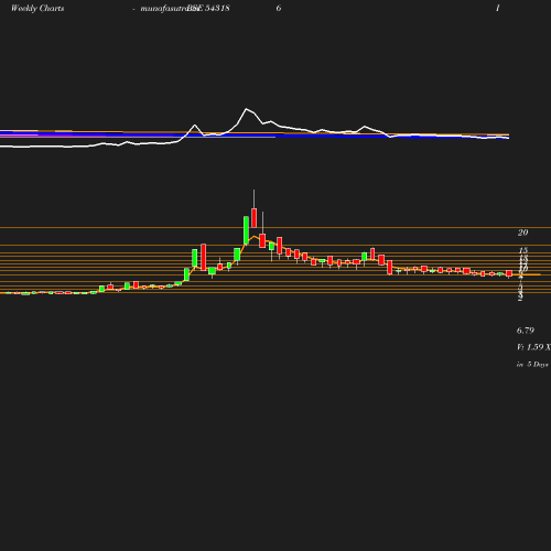 Weekly chart