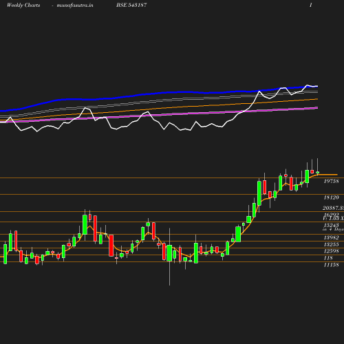 Weekly chart