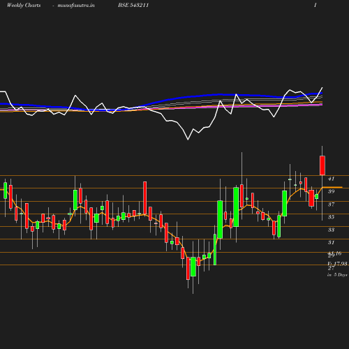 Weekly chart