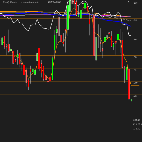 Weekly chart