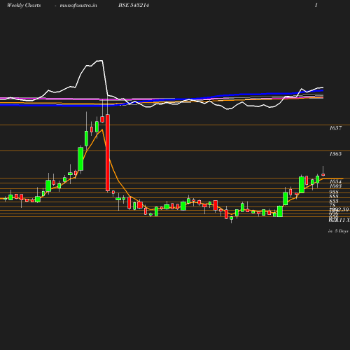 Weekly chart