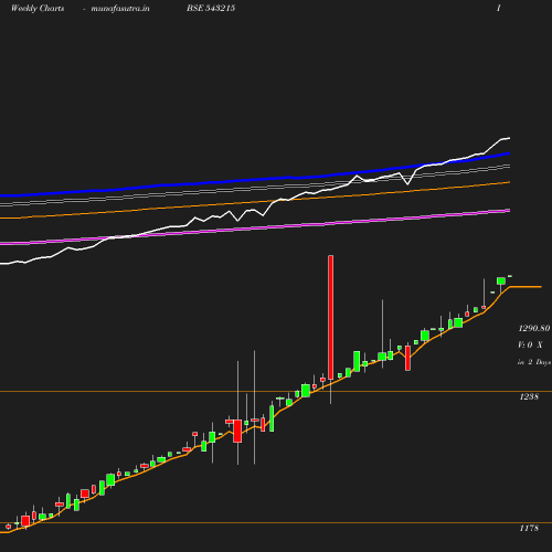 Weekly chart