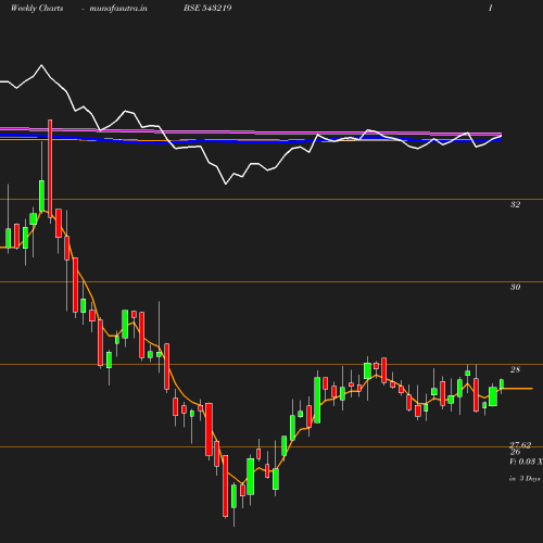 Weekly chart