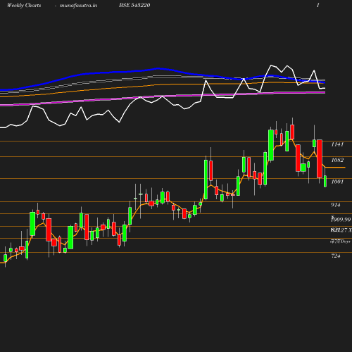 Weekly chart