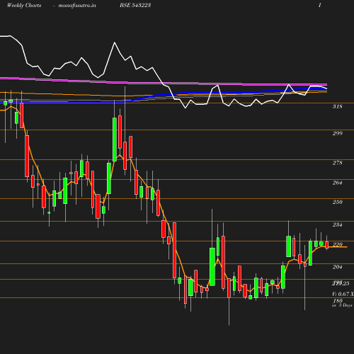 Weekly chart