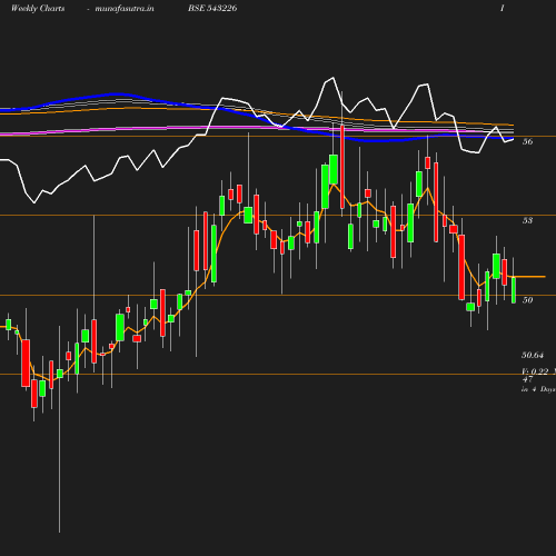 Weekly chart