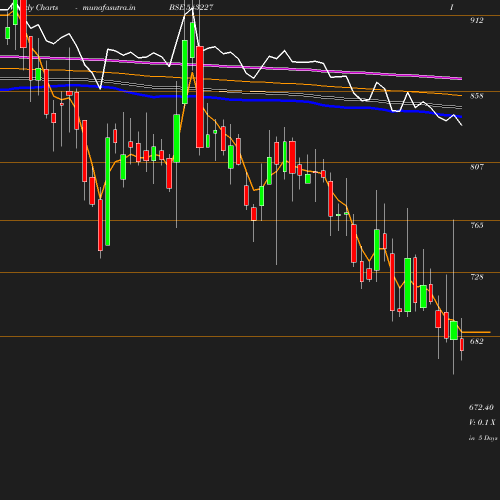 Weekly chart