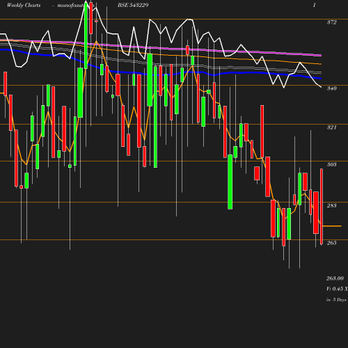 Weekly chart