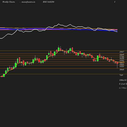 Weekly chart