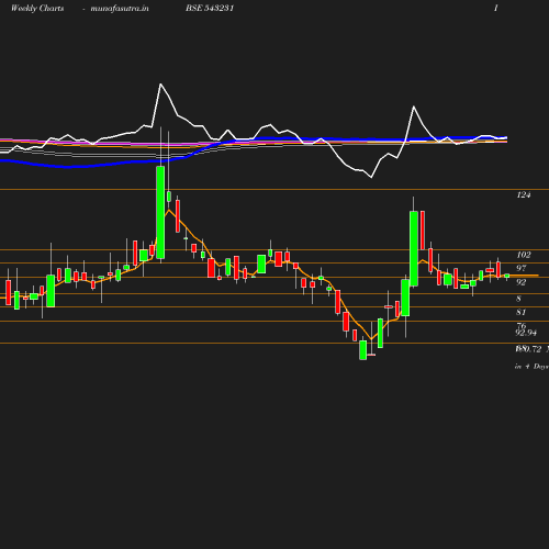 Weekly chart