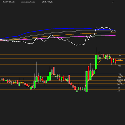 Weekly chart